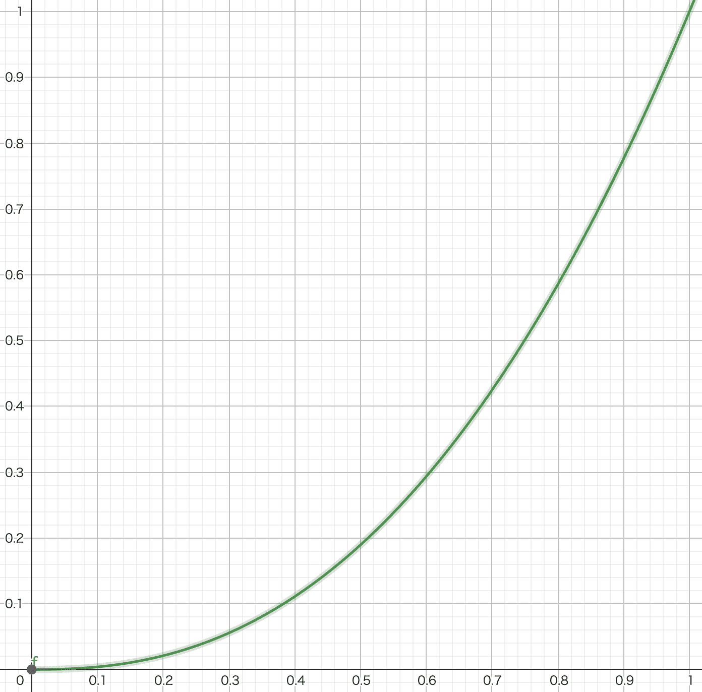 y=xの2.4乗をxの範囲が0から1で表記したグラフ